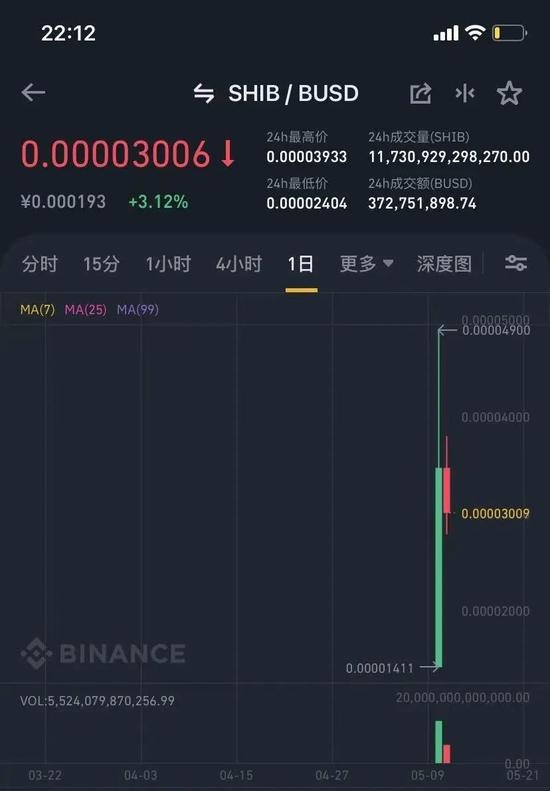 狗狗币之后柴犬币又爆红一个月涨百倍有人3000元赚了60万