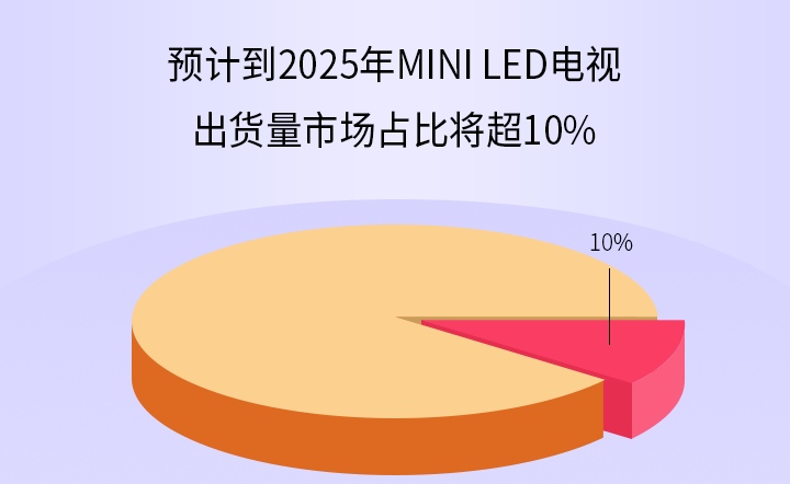 预计到2025年MiniLED电视出货量市场占比将超10%